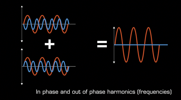 phasing harmonics